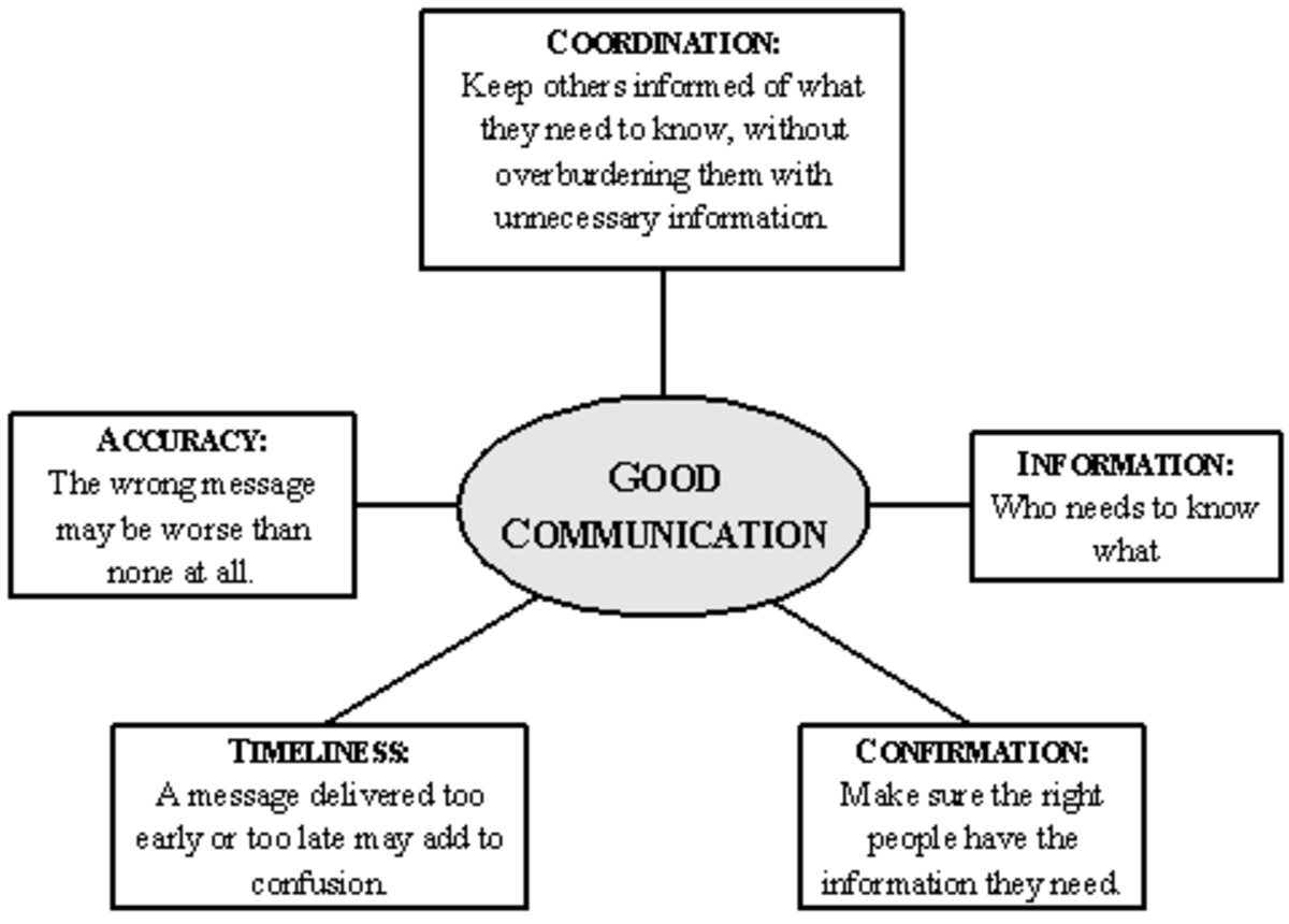 How to have good communication skills