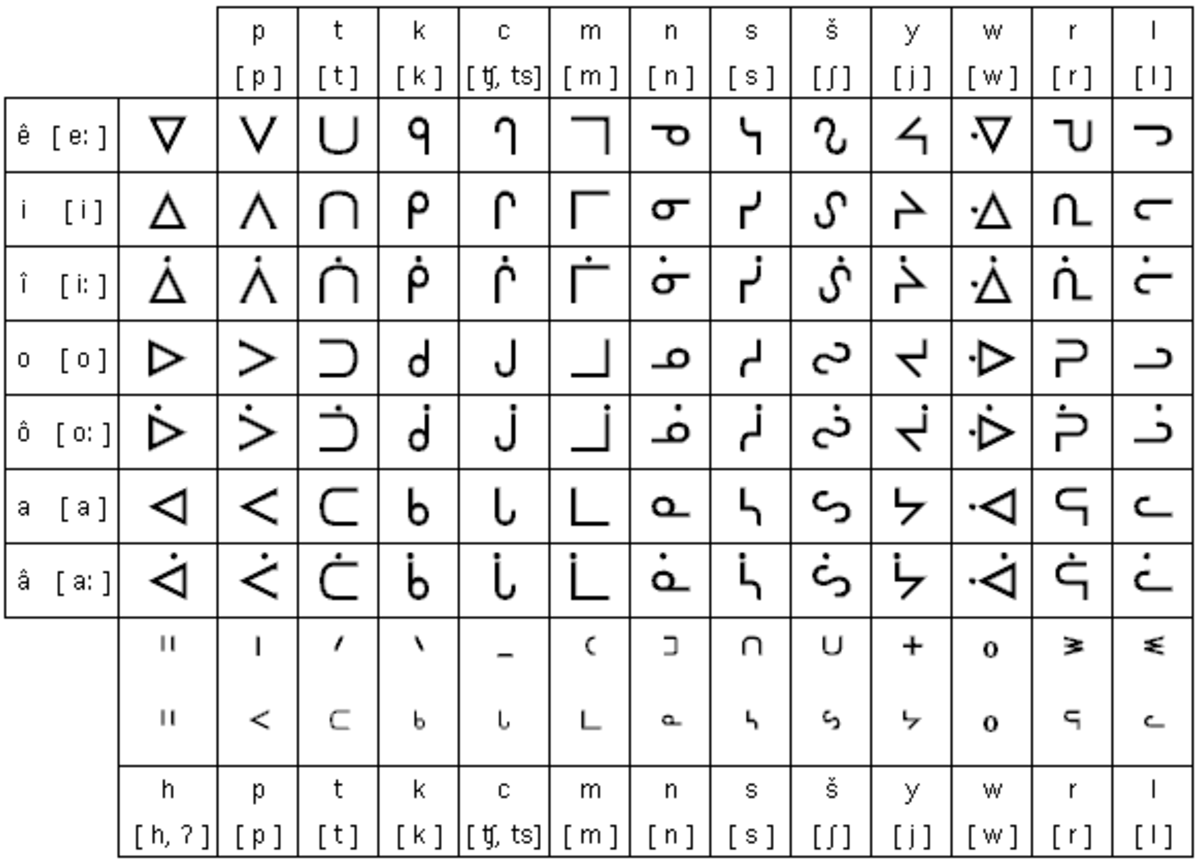 Written language: the Cree Syllabic language chart.