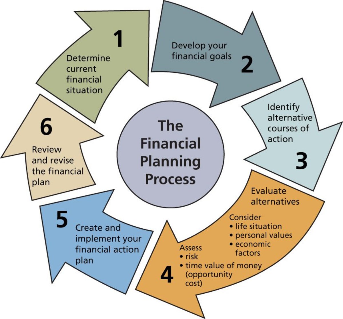 Financial Planning for the Past, Present and Future