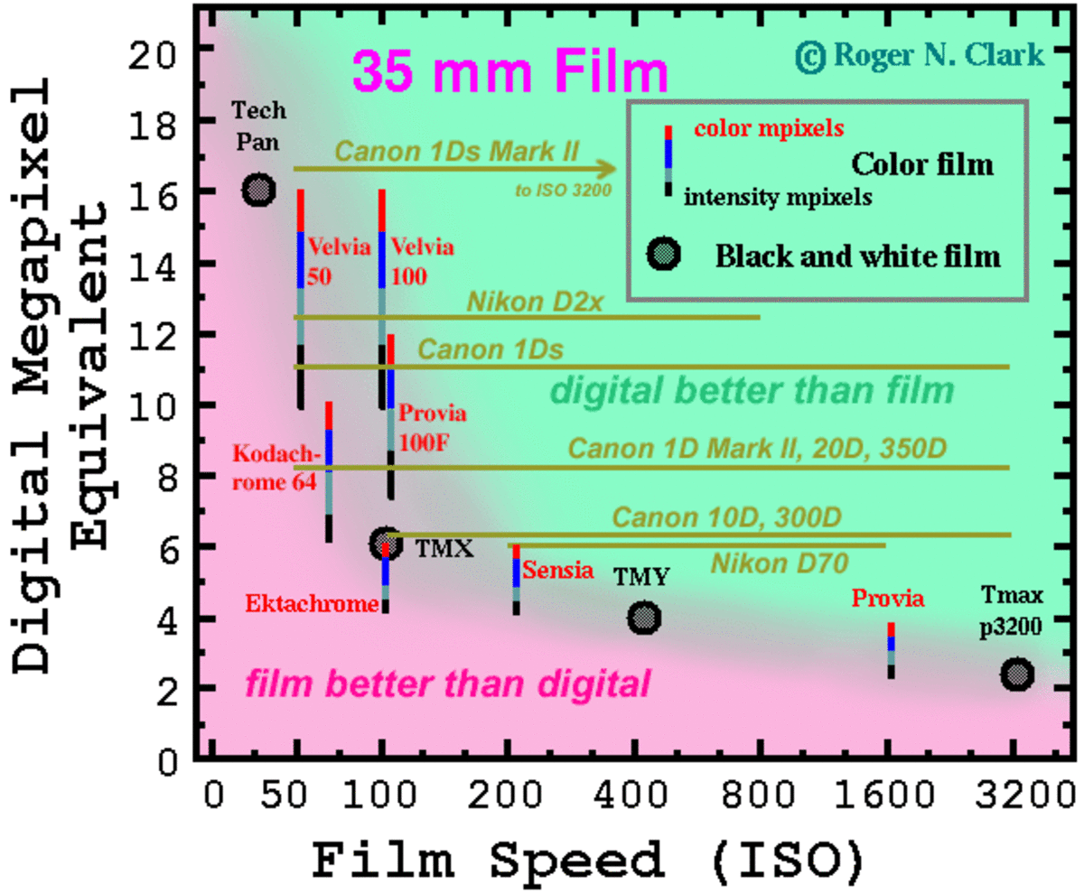 Diagram Illustrating When Film is Superior to Digital and Vice versa