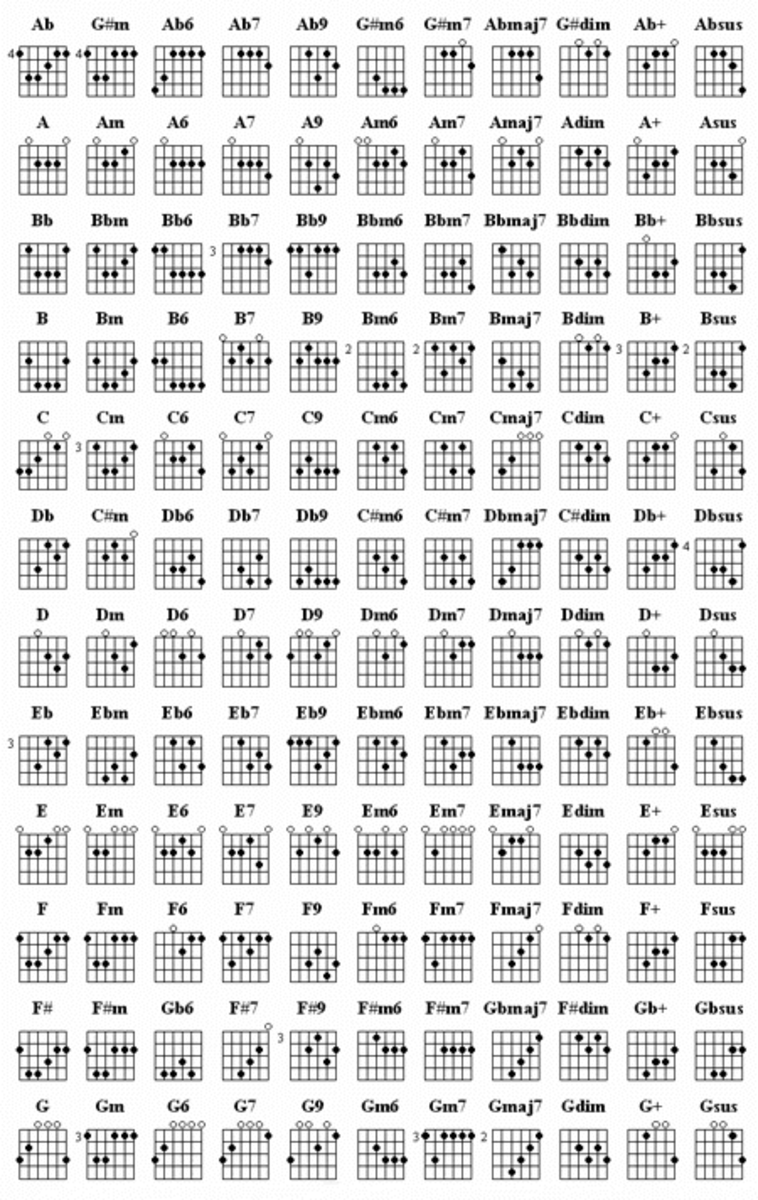 Learn Guitar Chords:- Chord Chart