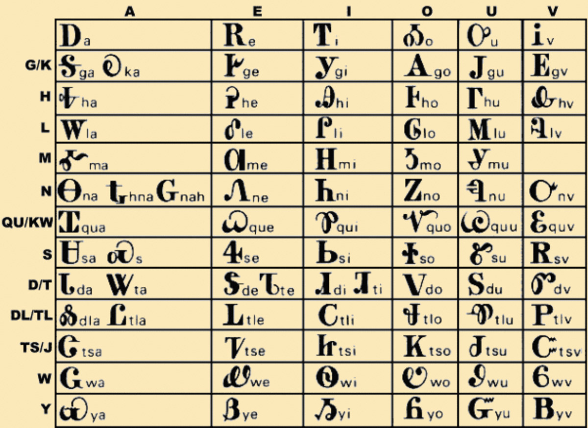 Cherokee writing system created by Sequoyah