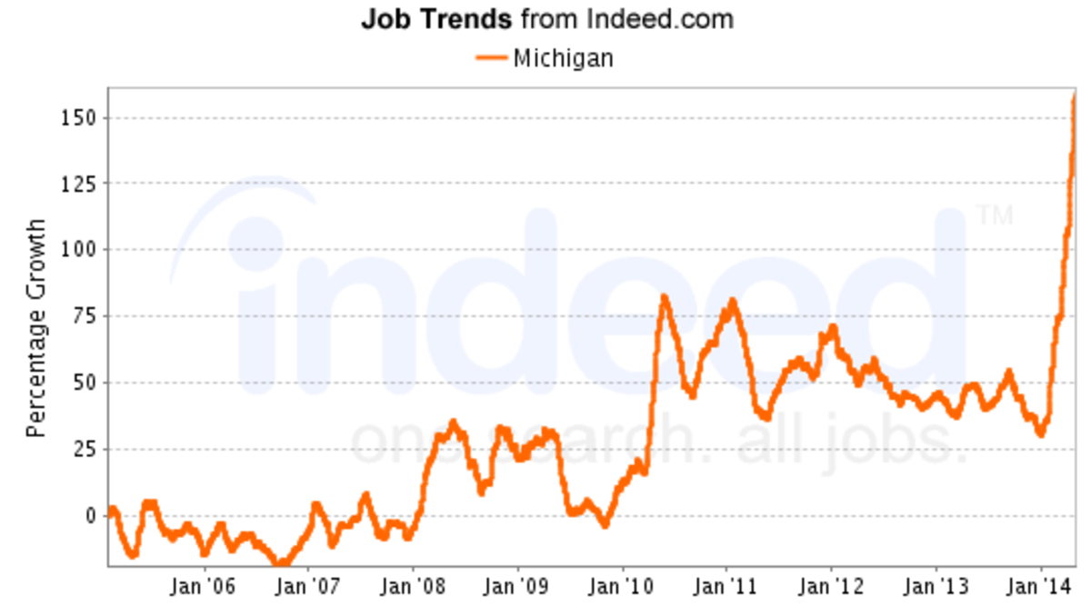 Teaching Jobs And Michigan