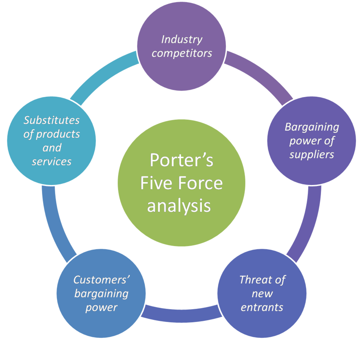 Porter’s 5 Forces Model