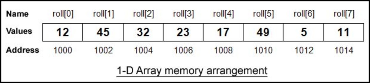 this is how array is stored in memory and value stored in it can be accessed by index.
