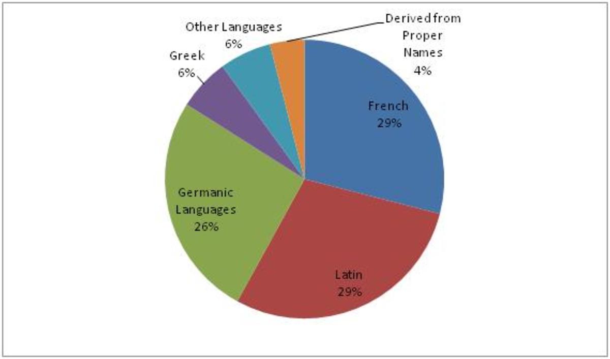 Languages That Have Influenced English Vocabulary