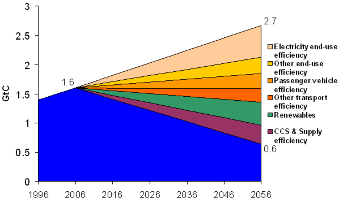 The "Stabilization wedge" strategy involves using multiple available solutions to mitigate greenhouse gas emissions.  See: http://nextbigfuture.com/2006/08/global-climate-stabilization-wedges.html  