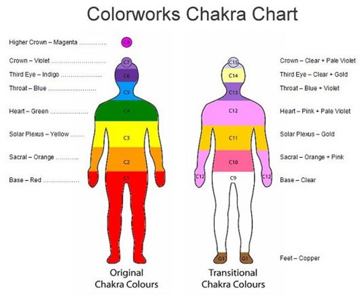 Color works Chakra charts