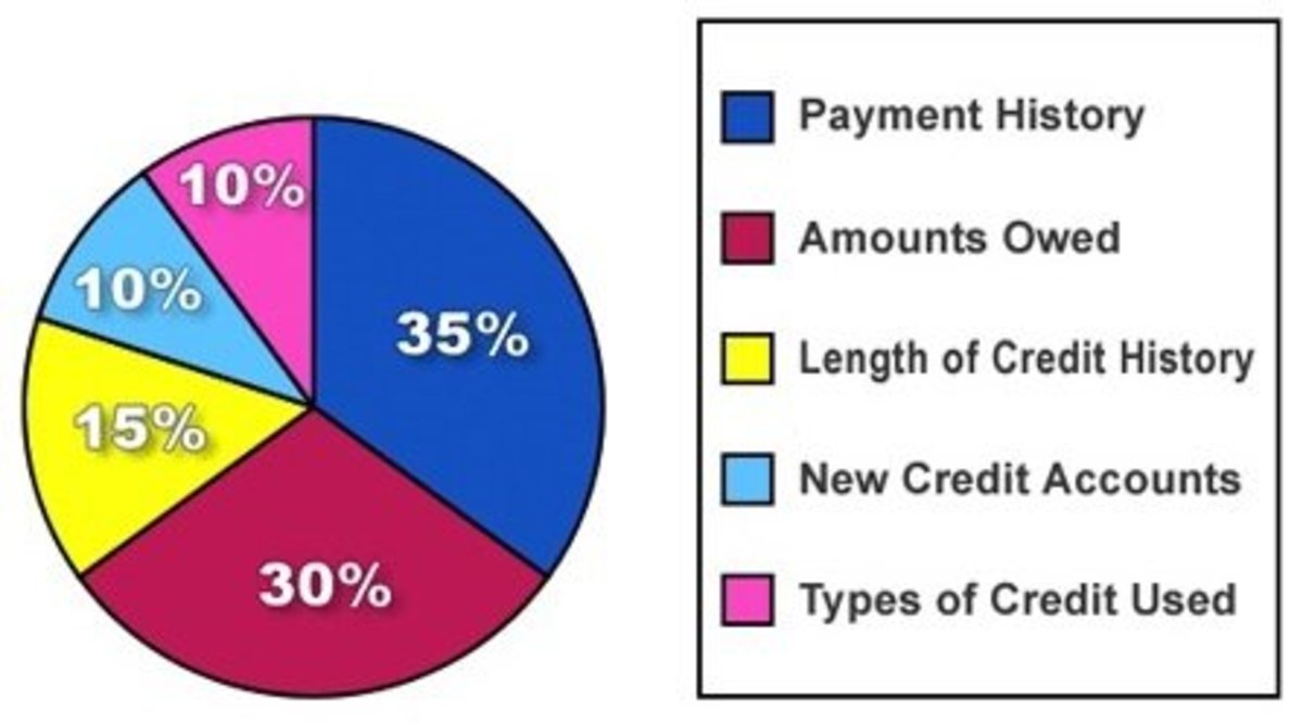 What Activities Affect Credit Score and How to Improve your Credit ...