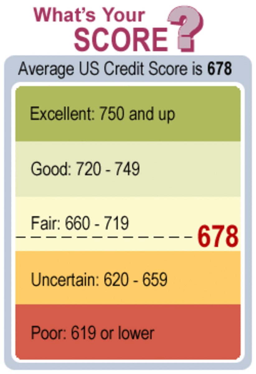 This is a rough scale that determines what a good average and bad credit score is.
