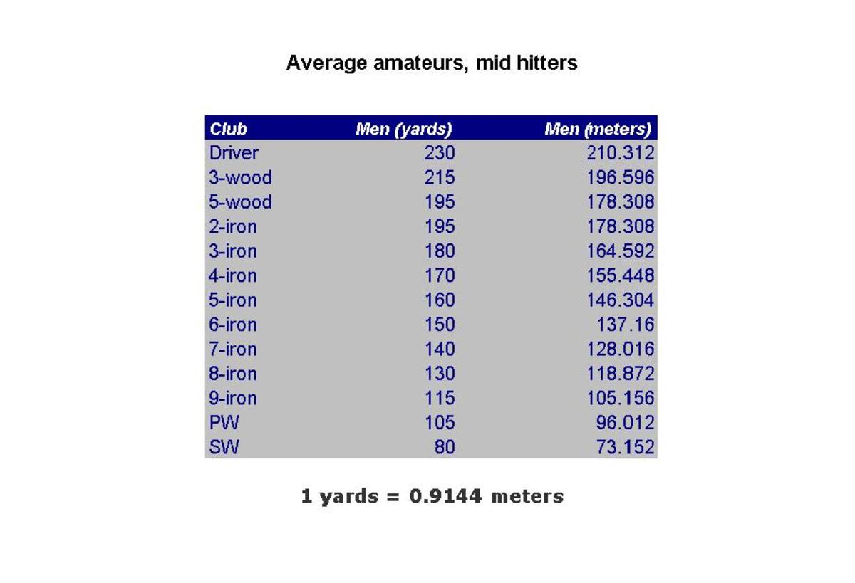 average-amateurs-golf-club-distances-in-meters-and-yards