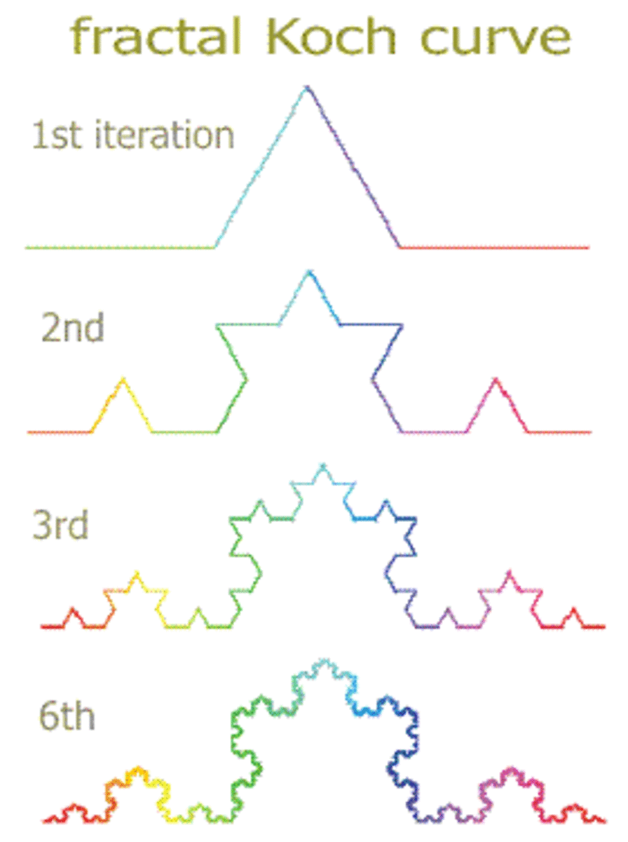 This diagram details the principle fractal design behind the Koch curve.