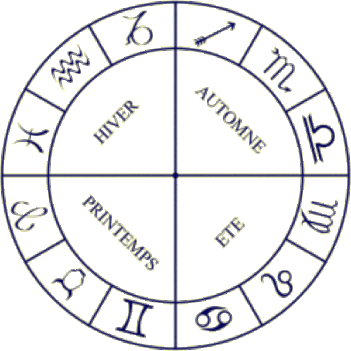 what are the zodiac dates