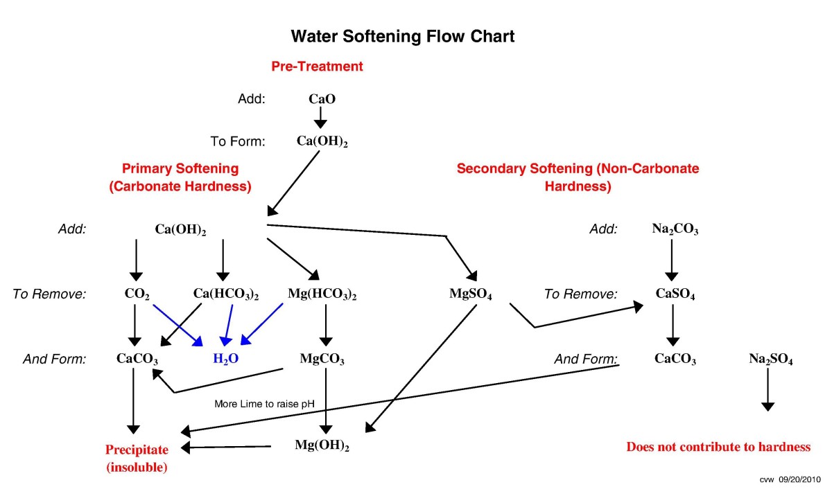 the-chemistry-of-lime-soda-ash-precipitation-water-softening