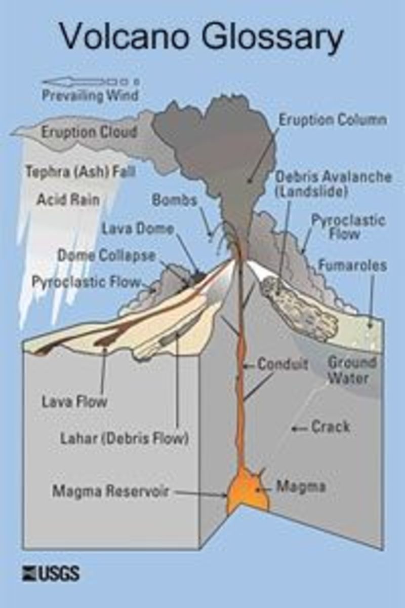 Volcano Glossary