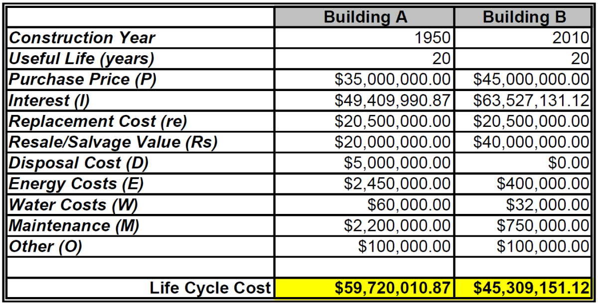 How To Calculate The Life Cycle Cost Of A Building HubPages