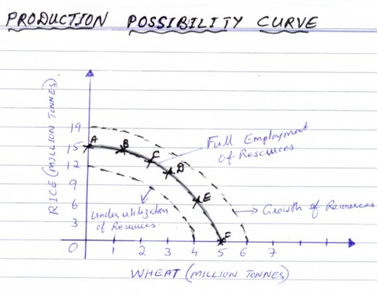 labeled production possibility curve