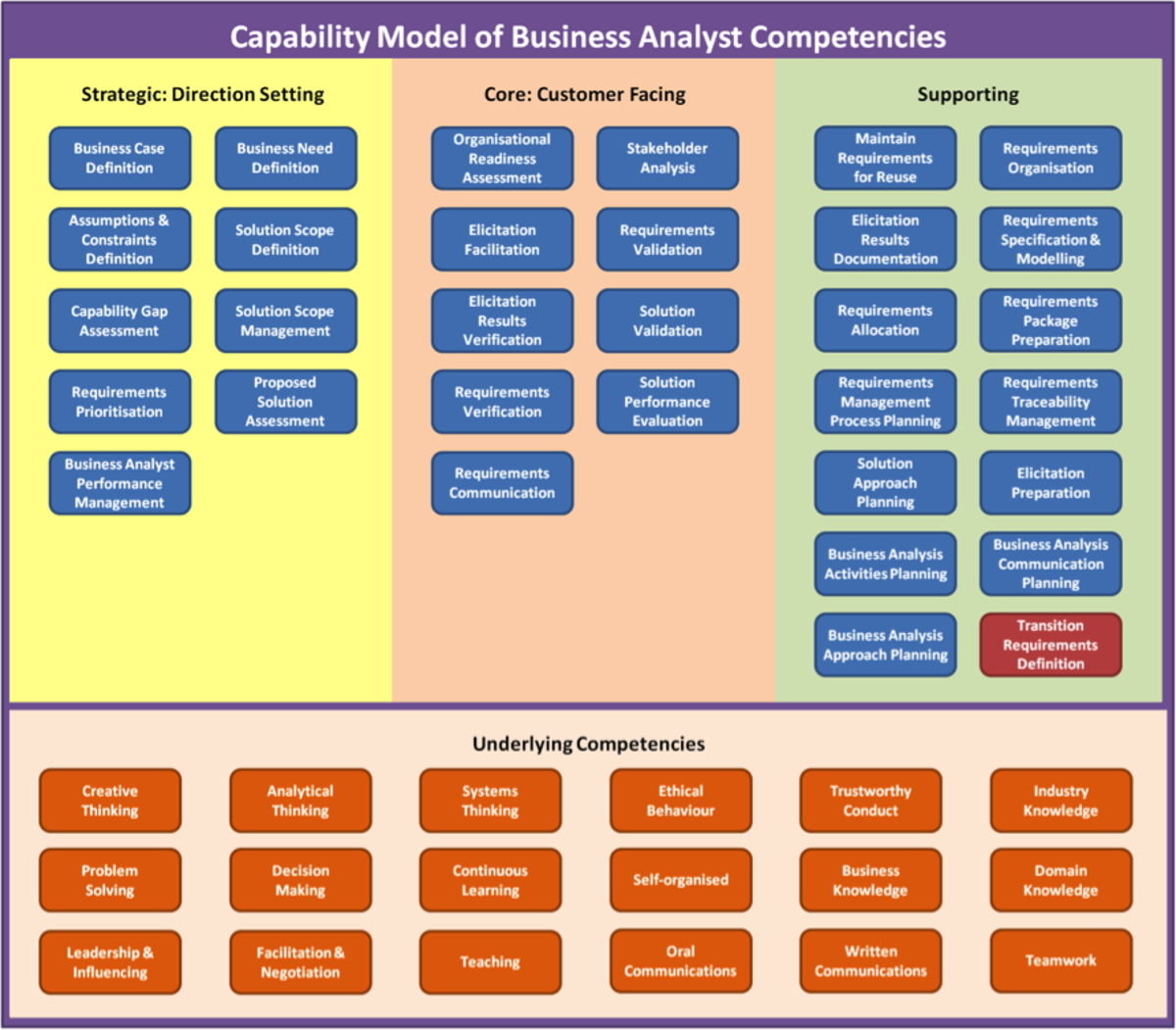 Figure 1: Business Analyst Competency Model