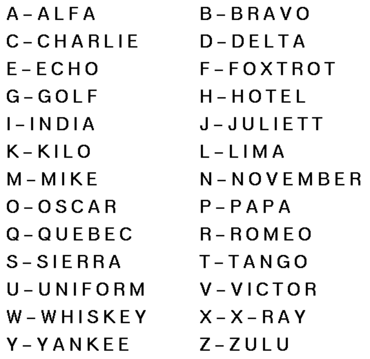 Printable Phonetic Alphabet Chart