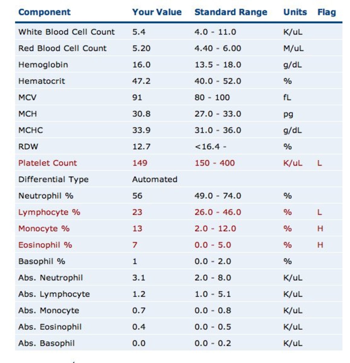 How To Transcribe A Complete Blood Count HubPages