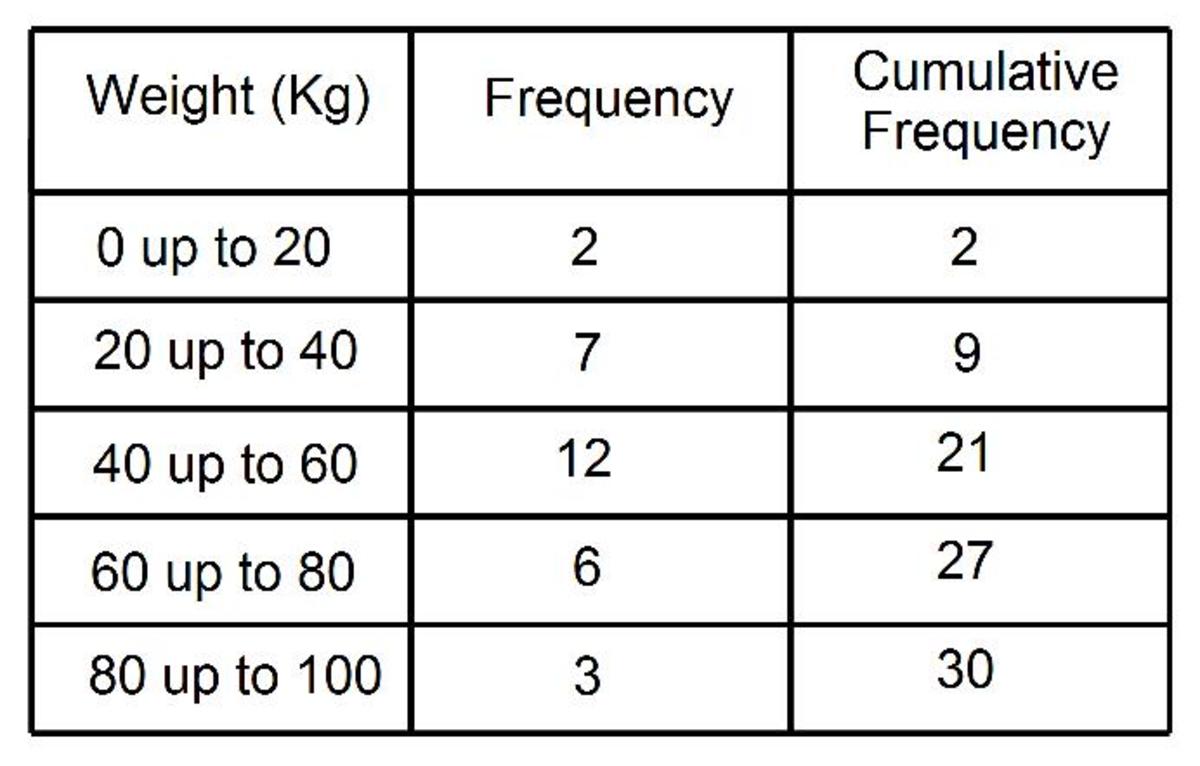 Cumulative Frequency Tables. How to work out the the cumulative