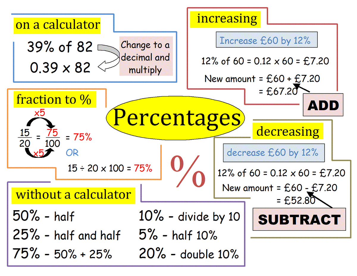 Maths Help What Is A Percentage How Do You Work Out A Percent Of A Number Percent Out Of A