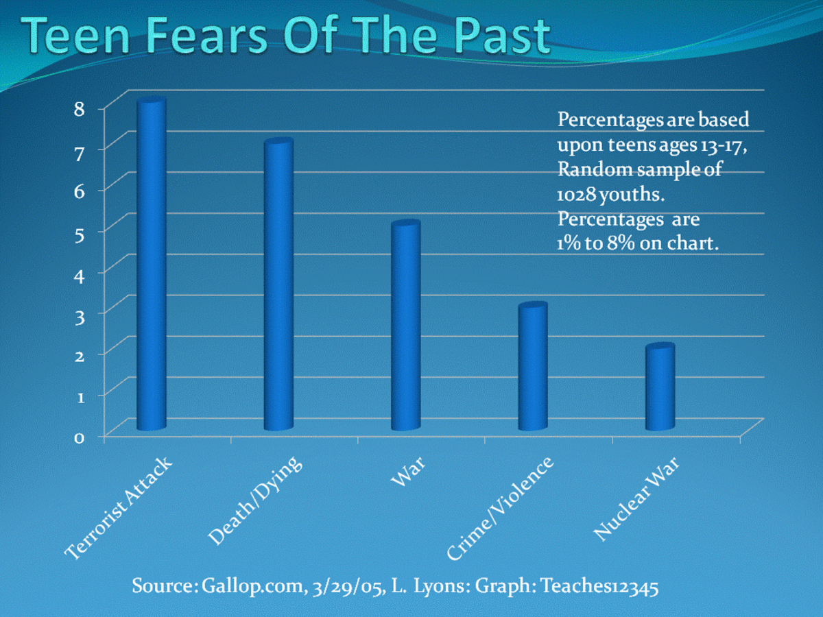 the-things-teens-fear-most