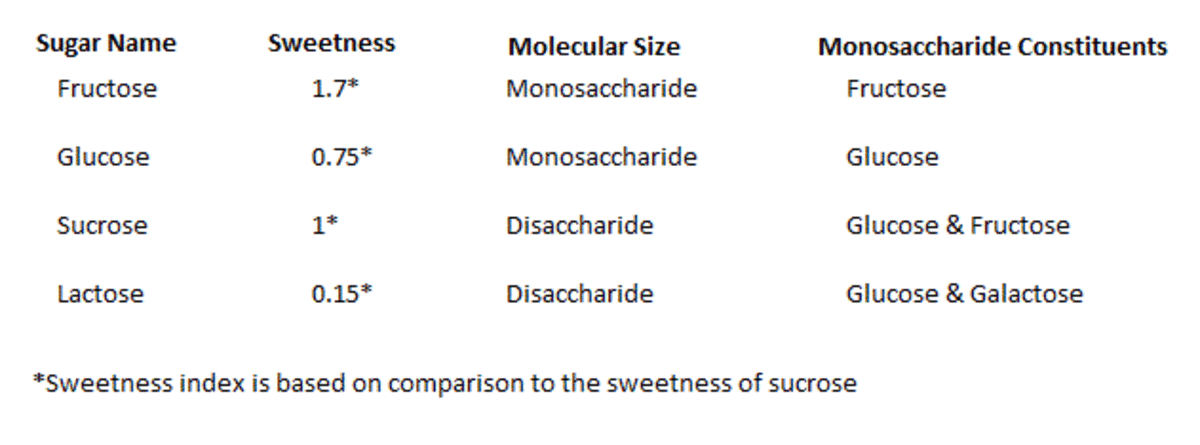 Different sugars have different levels of sweetness.