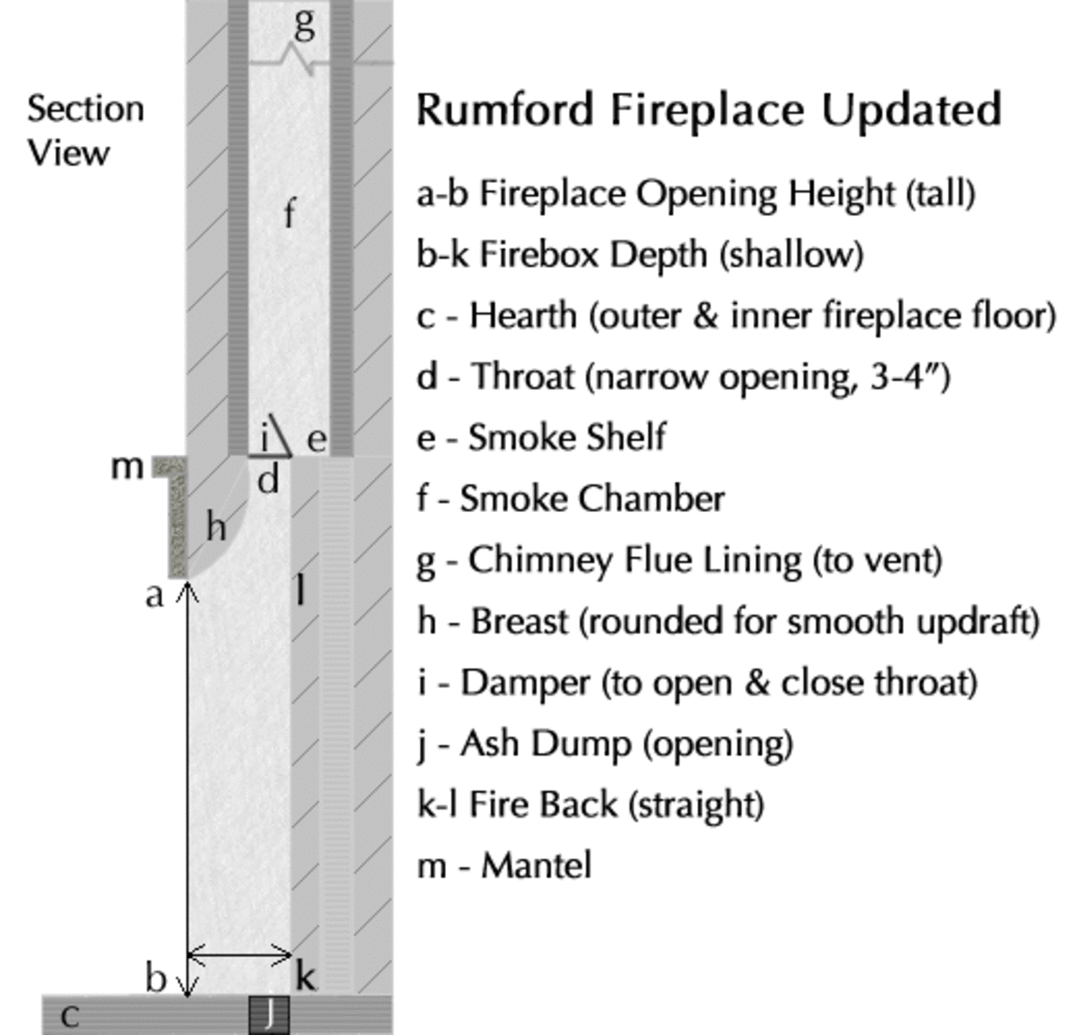 The Count and His Rumford Fireplace HubPages