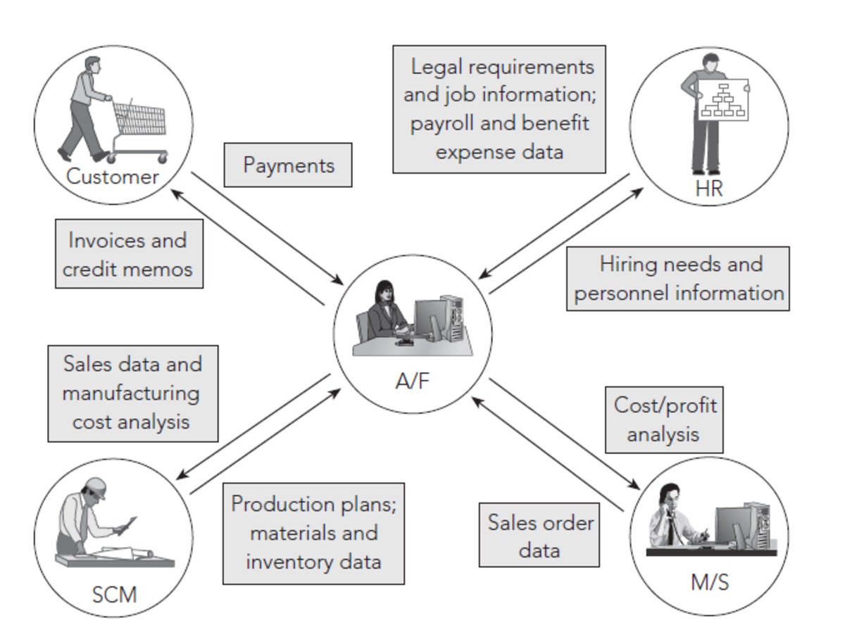 Functional areas ERP. Management functions.