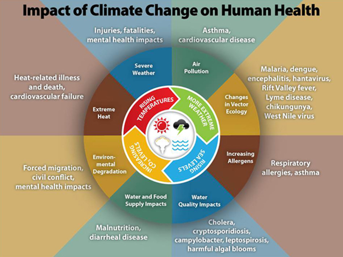 Health effects of climate change