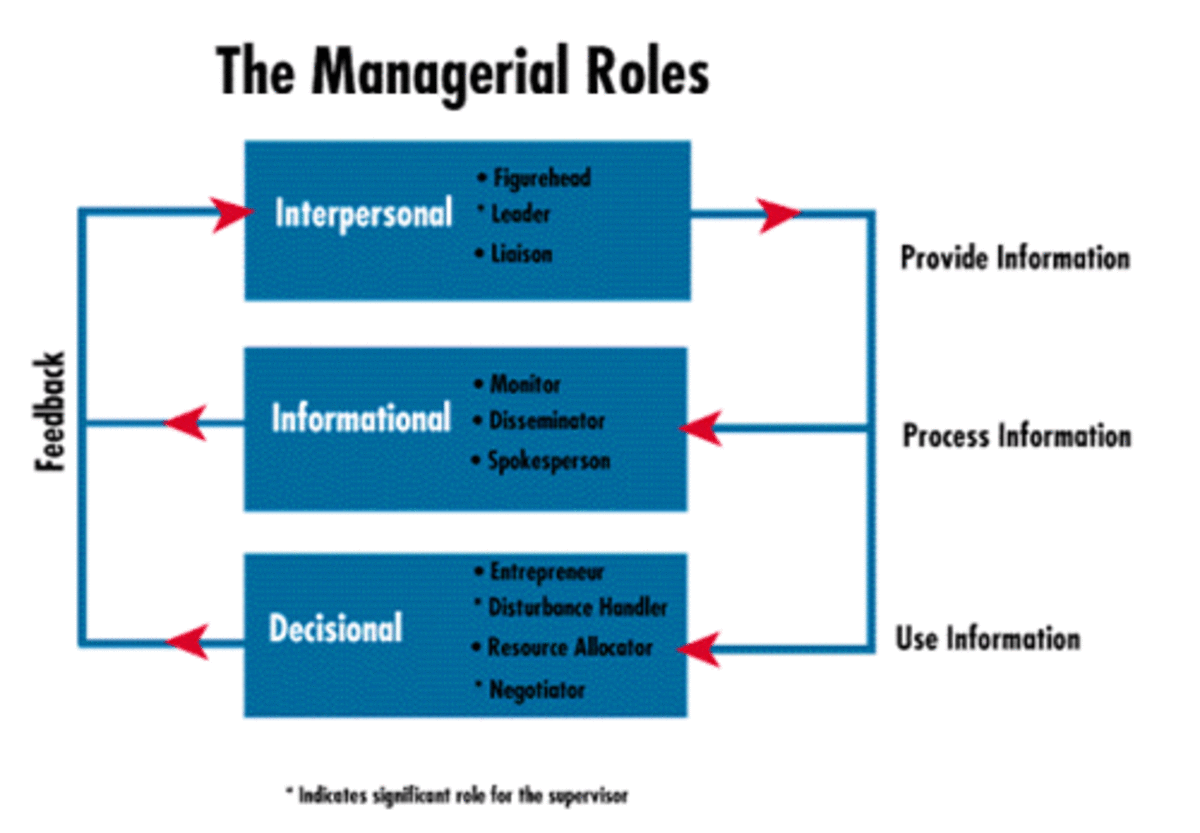 The 10 Roles Of Management In A Business HubPages