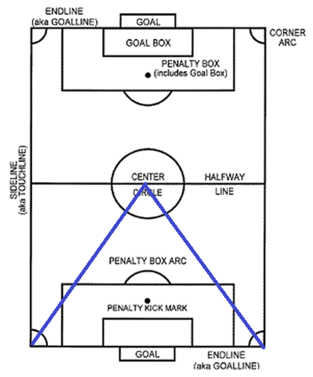 Defensively, soccer is about taking away scoring opportunities from the opposing team.  To effectively prevent scoring opportunities, a soccer defense should be oriented towards keeping the ball away from the goal that they are defending.