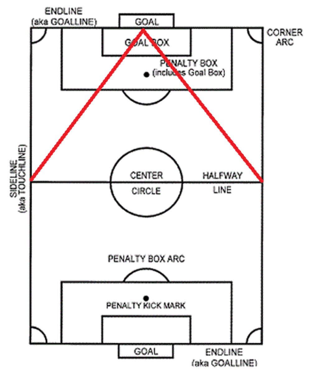 At its most basic level, offensive soccer play should work like a wedge moving towards the center of the field, where the opposing team's goal is located.