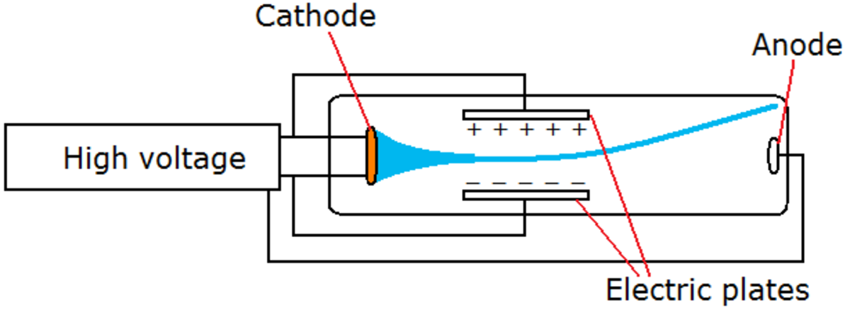 crookes-tube-or-discharge-tube-experiment-passage-of-electricity-through-gases-at-low-pressure