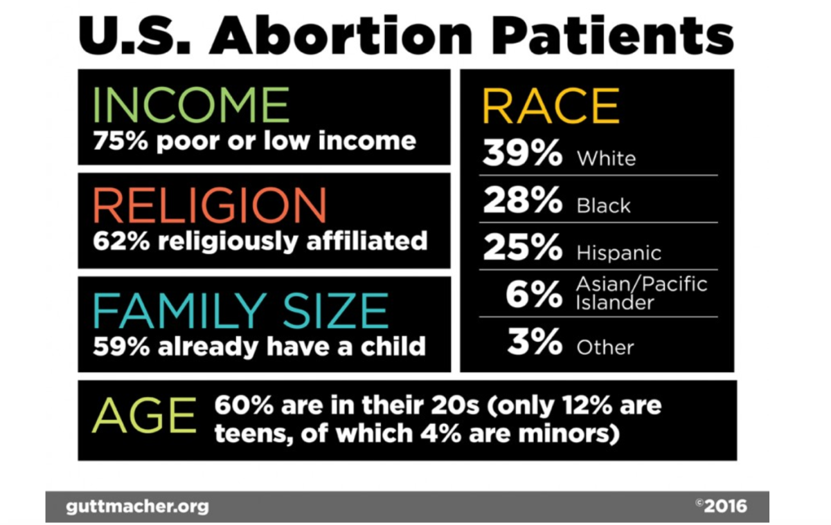 Do Pro-Life Policies Increase Abortion Rates?