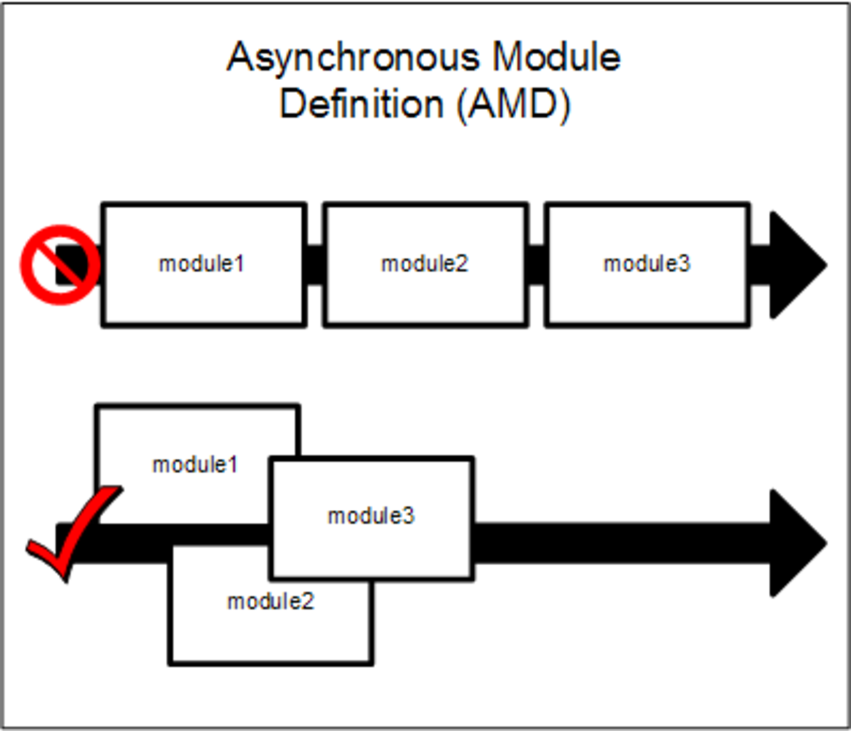 Module code. AMD visualization. Asynchronous meme. Asynchronous two i/p and one o/p the o/p become one when this.