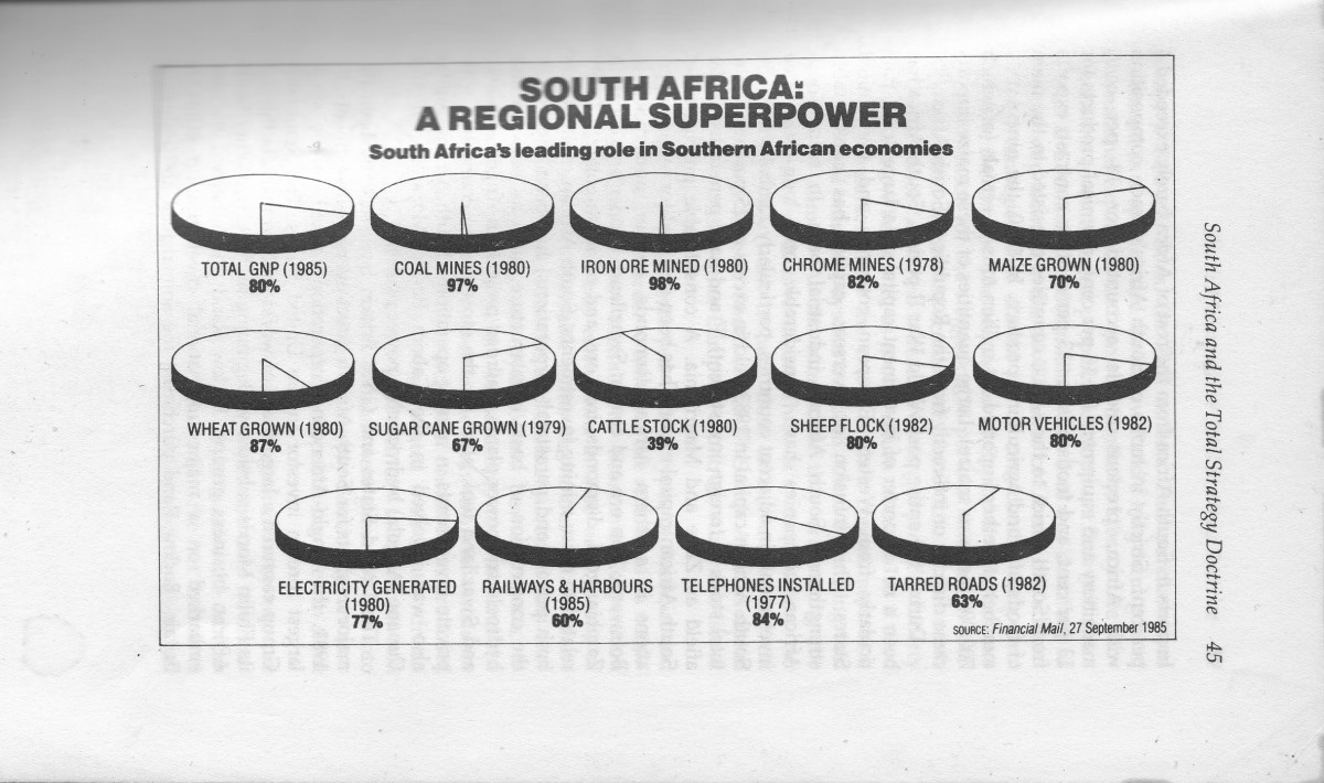 South Africa's leading role as a regional economical superpower as gleaned from the Financial Mail 27 September 1985.