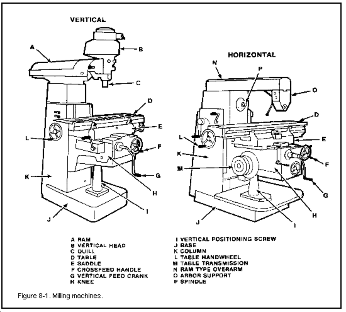 Milling Machine Parts and their Function