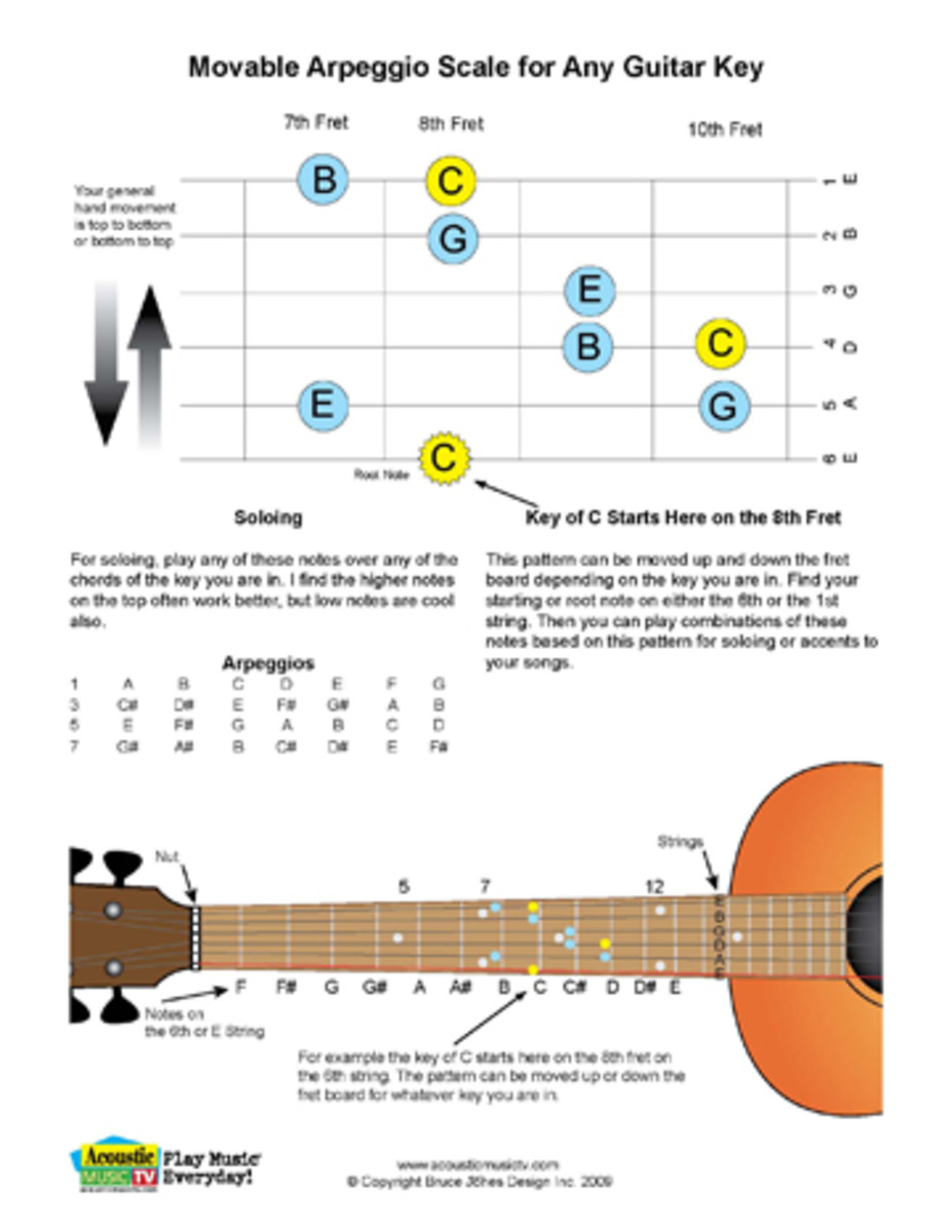 Free PDF Guitar, Mandolin, and Ukulele Chord and Music Charts - HubPages