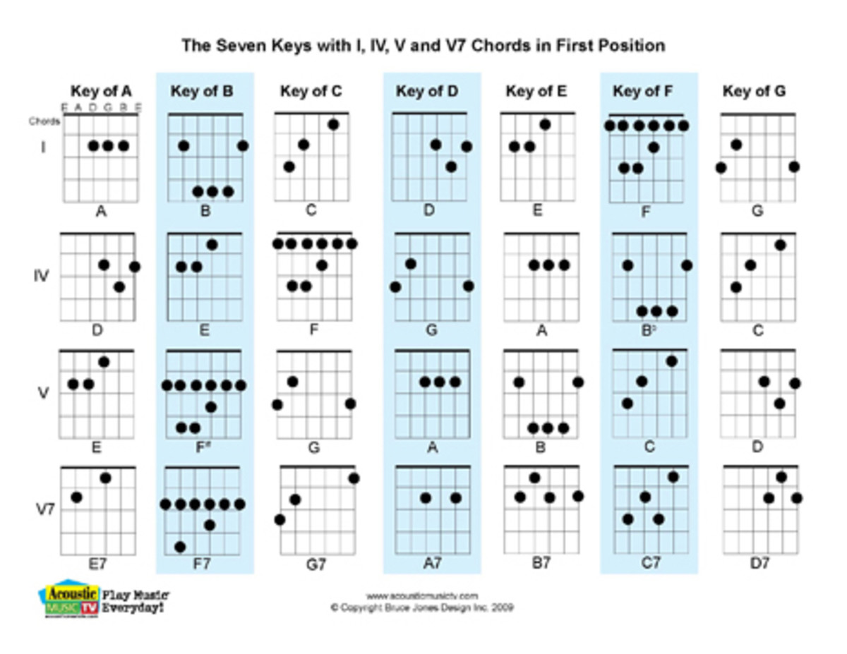 Chord chart for each of the 7 major keys with fingerings for the 1, 4, 5 progression. Including the 5 Seventh position
