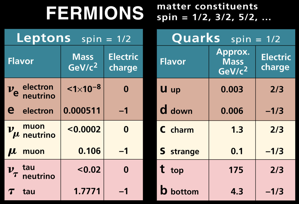 A subatomic particle chat of Femions 