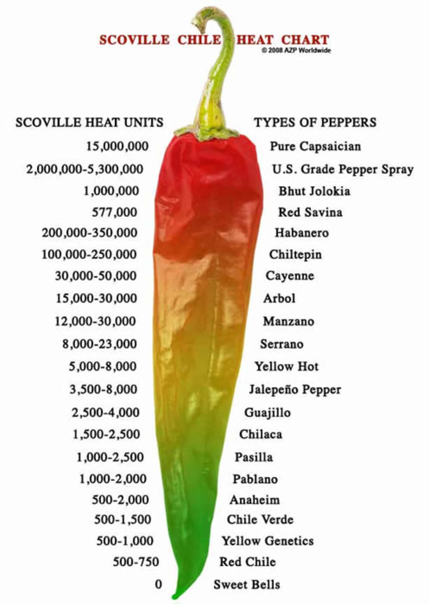 Hottest Pepper in the World - Hot Scale Scoville, Viper, Trinidad, Scorpion, Naga