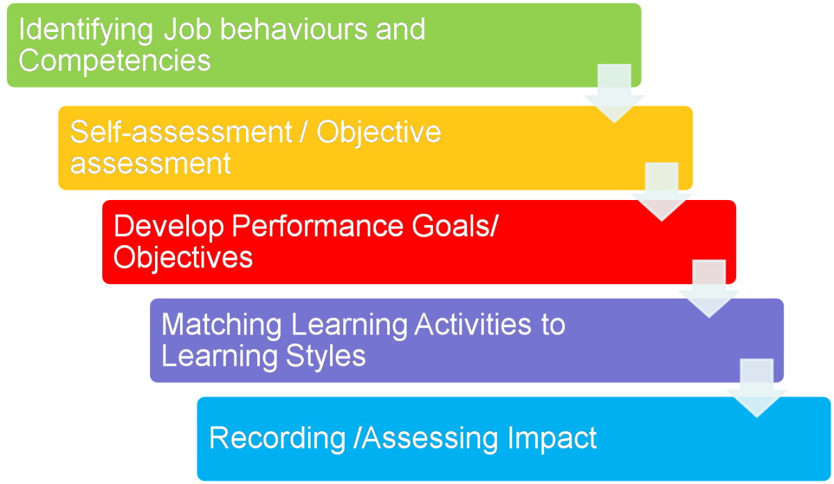 How to Create a Personal Development Plan for performance reviews ...