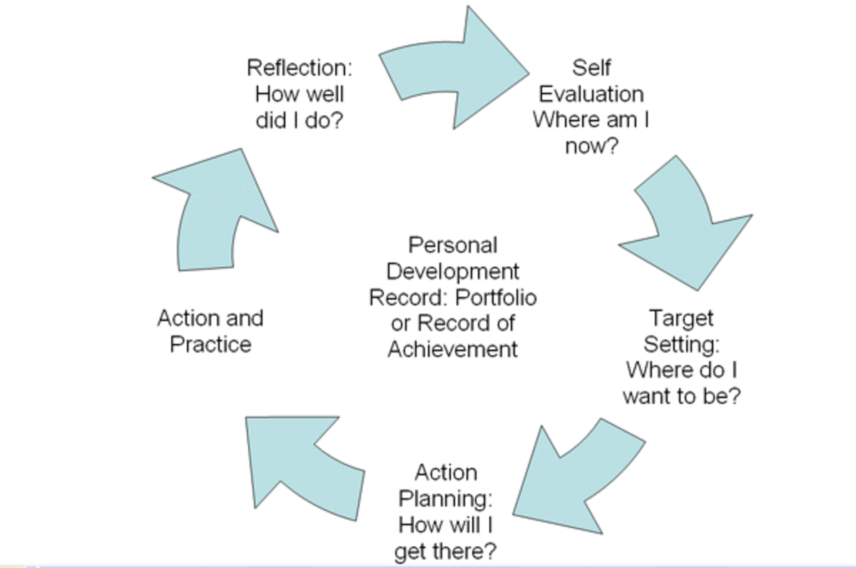 How To Create A Personal Development Plan For Performance Reviews 