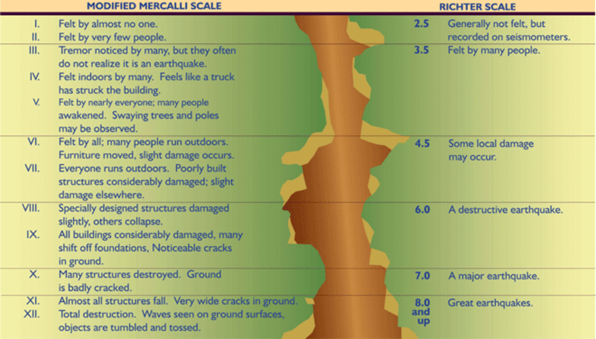 A Modified Mercalli Intensity (MMI) scale vs a Richter scale