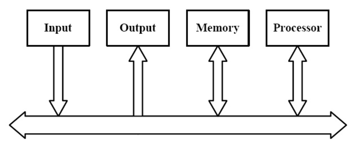 What Is Bus Architecture And Its Types Design Talk