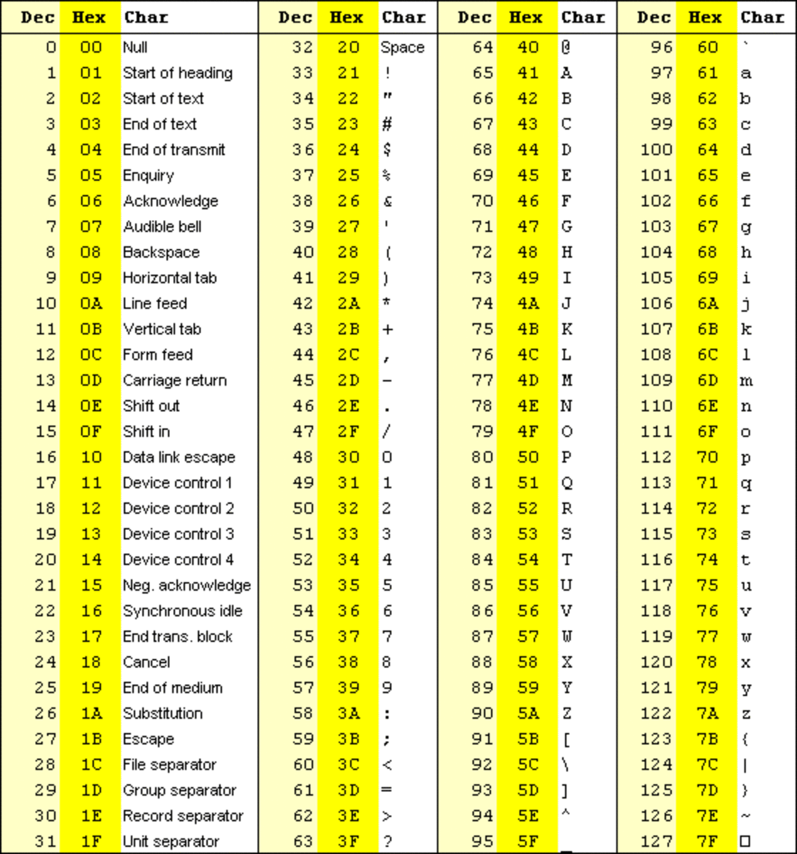  ASCII Codes Extended Bits and Tables