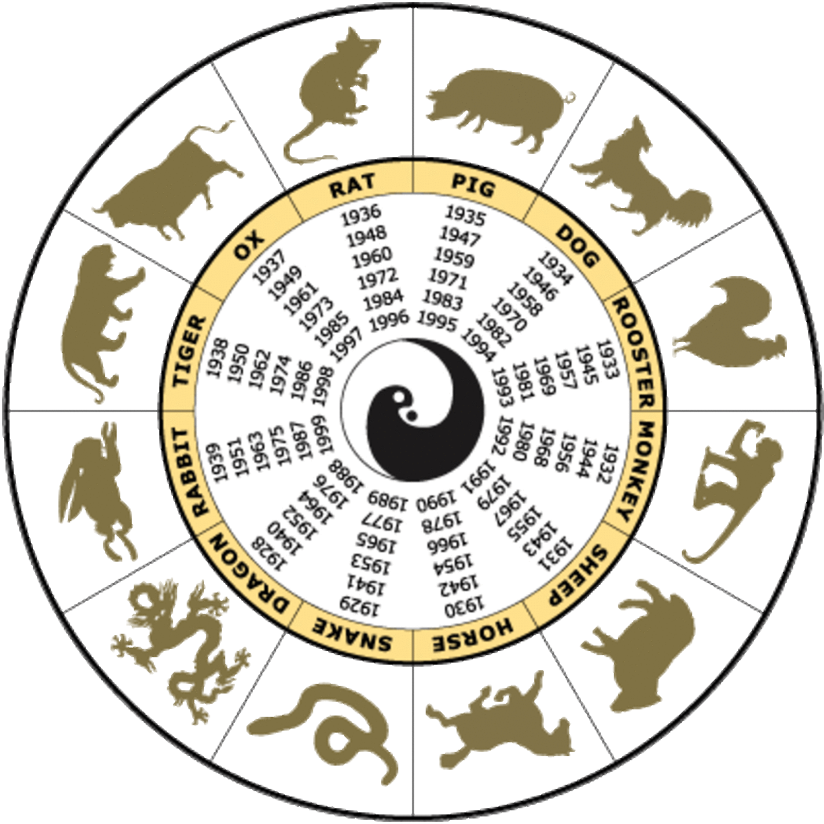 The 12 Chinese Zodiac Animals’ signs and the years