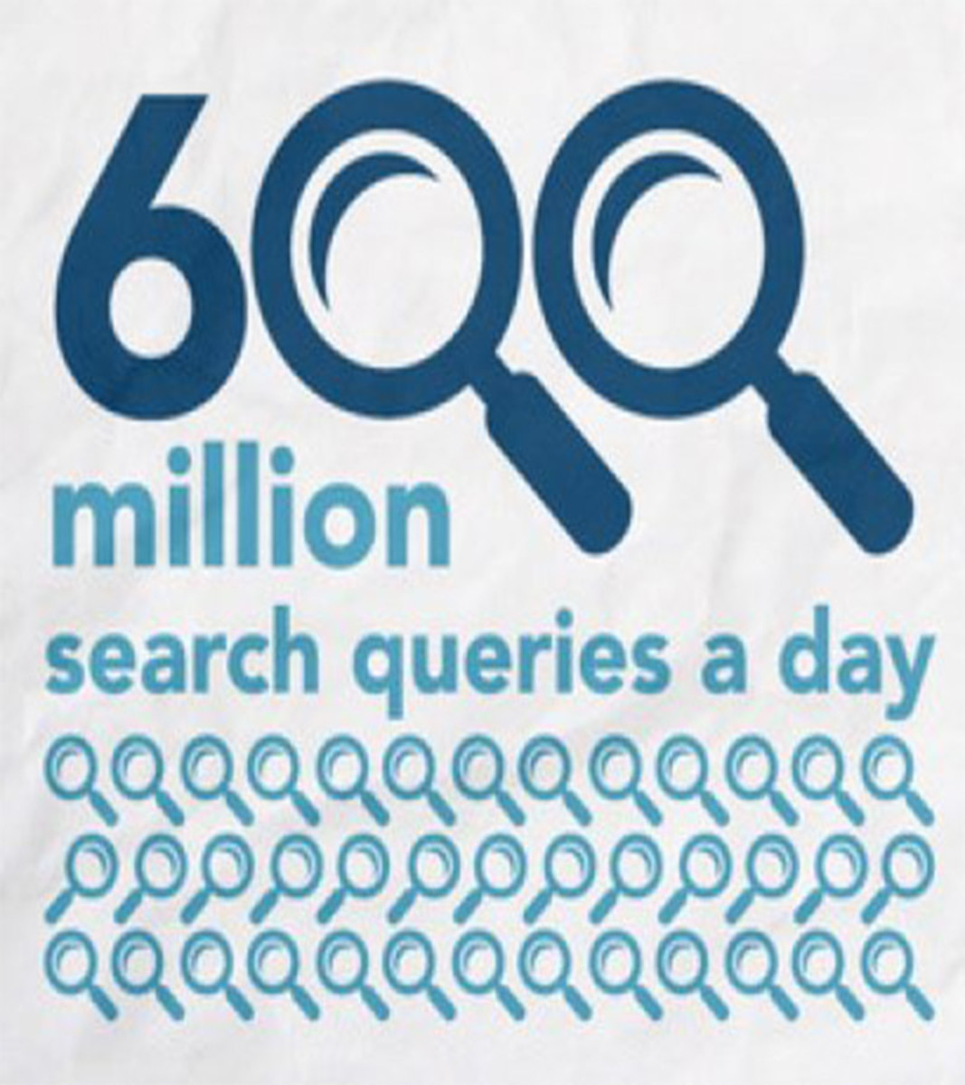 Twitter handles 600 million search queries per day, though lots are automated